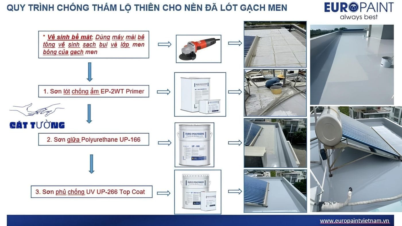 Quy trình thi công Euro Polymers UP 166