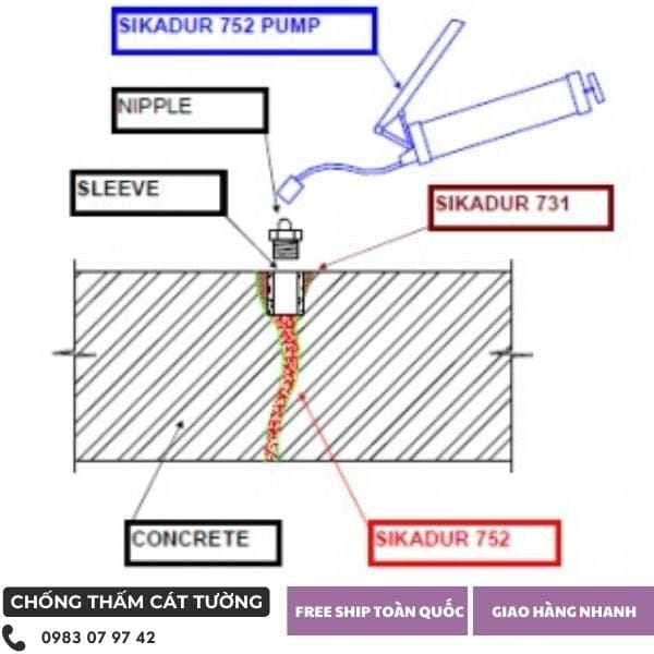 Sikadur 752 Keo Bơm Vết Nứt Bê Tông là gì