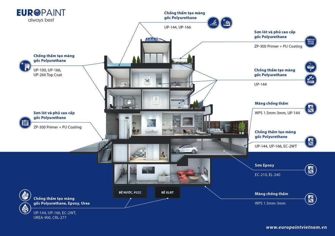 Thông số kỹ thuật Euro Polymers UP-144 VN Chống Thấm Gốc Pu